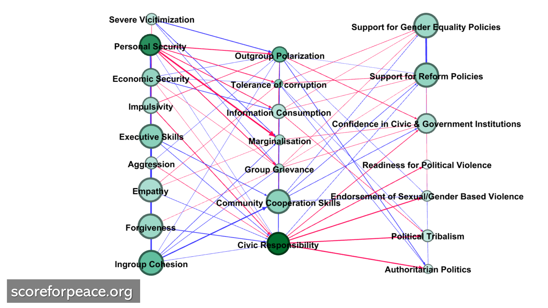 A SCORE network diagram connecting personal security, community cooperation, and civic responsibility with attitudes to policies and political violence.